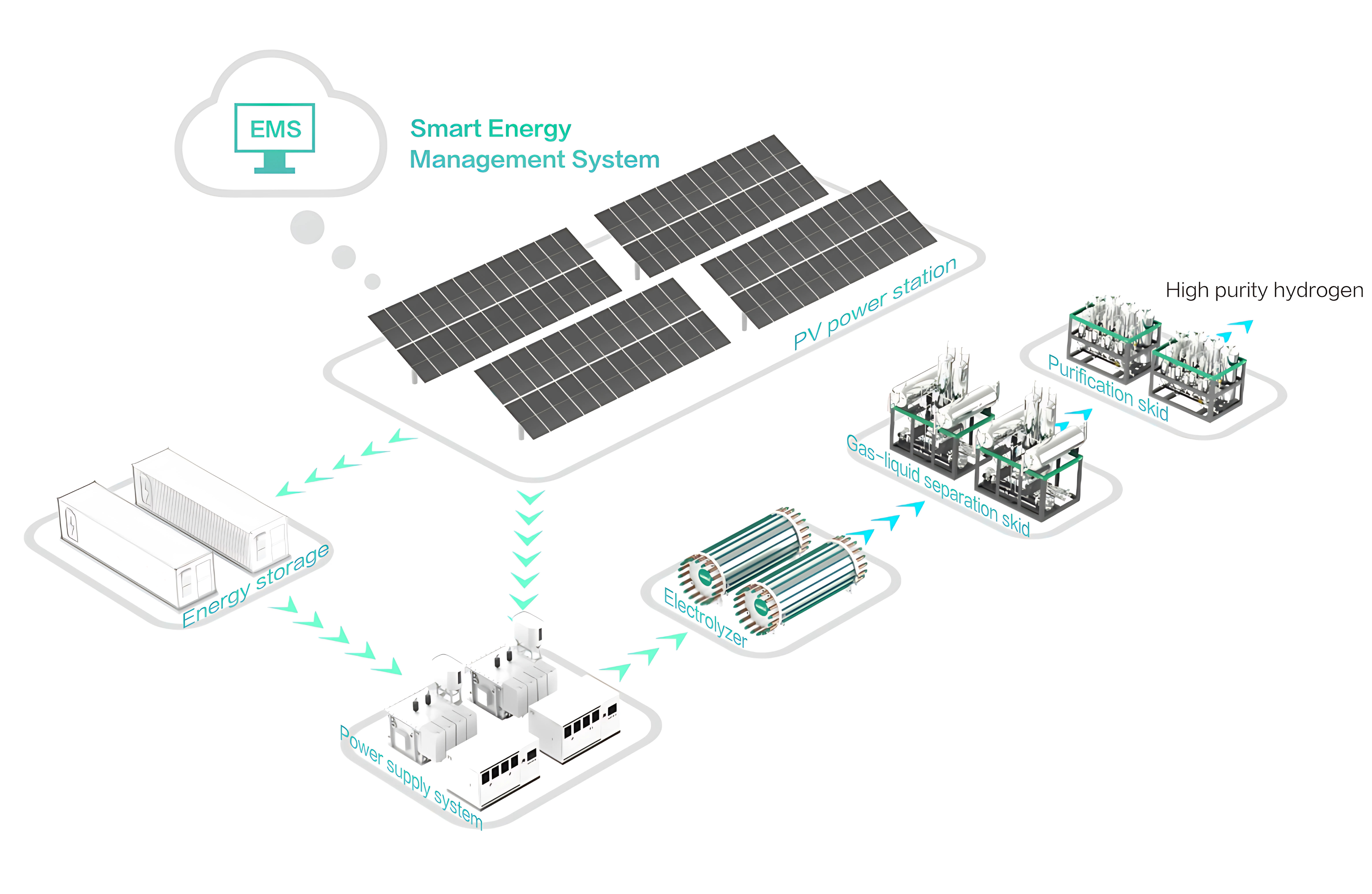 Green Hydrogen Process